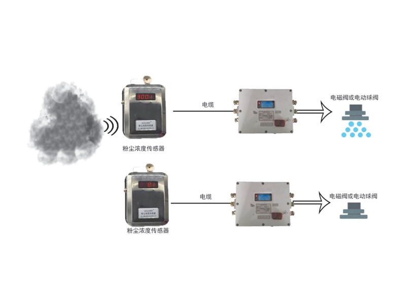 礦用粉塵濃度超限自動噴霧裝置